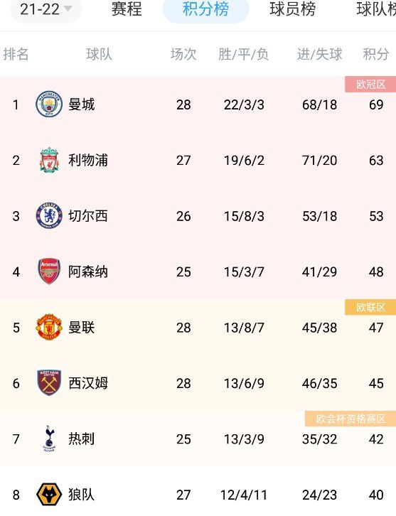 目前尤文在国际足联的积分系数为52，那不勒斯为42。